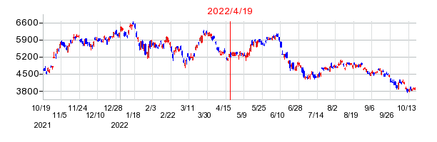 2022年4月19日 15:27前後のの株価チャート